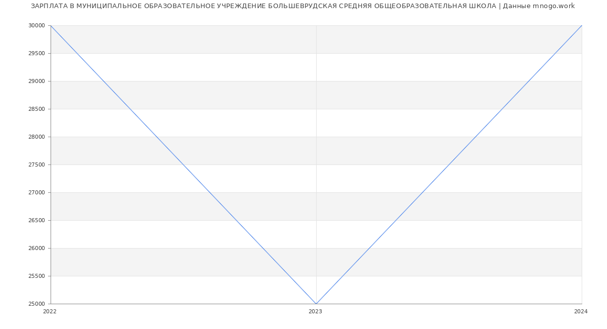 Статистика зарплат МУНИЦИПАЛЬНОЕ ОБРАЗОВАТЕЛЬНОЕ УЧРЕЖДЕНИЕ БОЛЬШЕВРУДСКАЯ СРЕДНЯЯ ОБЩЕОБРАЗОВАТЕЛЬНАЯ ШКОЛА