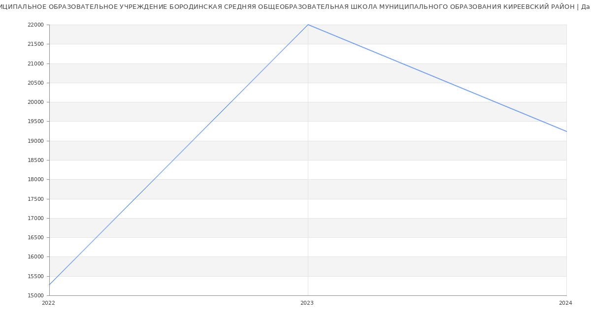 Статистика зарплат МУНИЦИПАЛЬНОЕ ОБРАЗОВАТЕЛЬНОЕ УЧРЕЖДЕНИЕ БОРОДИНСКАЯ СРЕДНЯЯ ОБЩЕОБРАЗОВАТЕЛЬНАЯ ШКОЛА МУНИЦИПАЛЬНОГО ОБРАЗОВАНИЯ КИРЕЕВСКИЙ РАЙОН