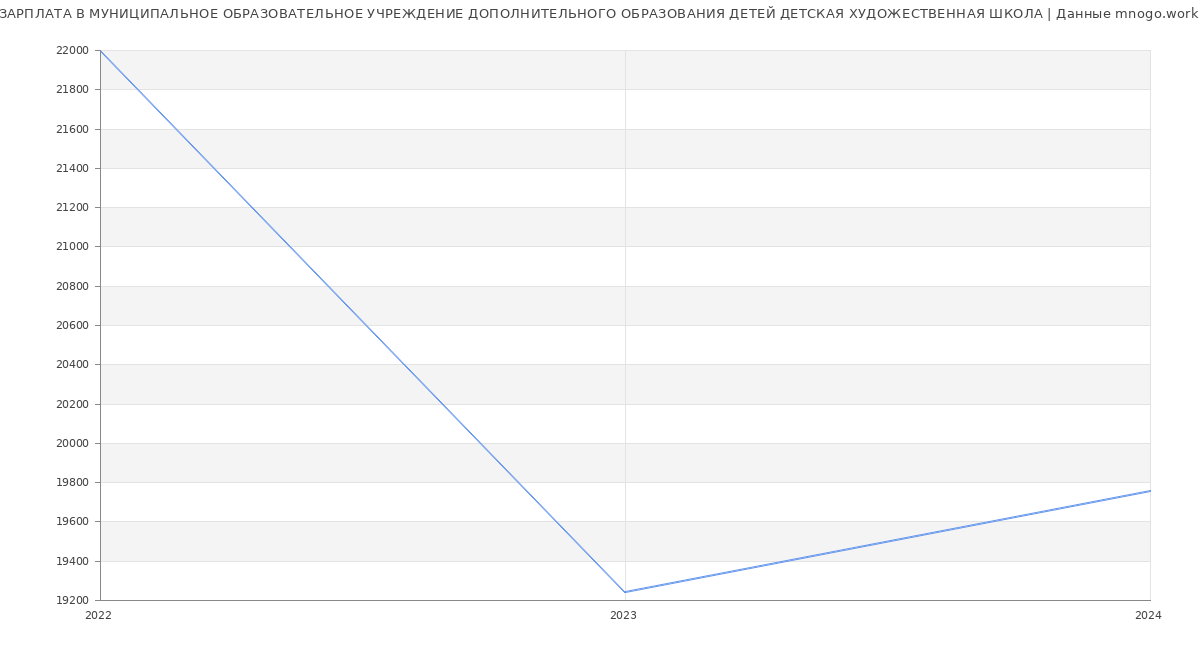 Статистика зарплат МУНИЦИПАЛЬНОЕ ОБРАЗОВАТЕЛЬНОЕ УЧРЕЖДЕНИЕ ДОПОЛНИТЕЛЬНОГО ОБРАЗОВАНИЯ ДЕТЕЙ ДЕТСКАЯ ХУДОЖЕСТВЕННАЯ ШКОЛА