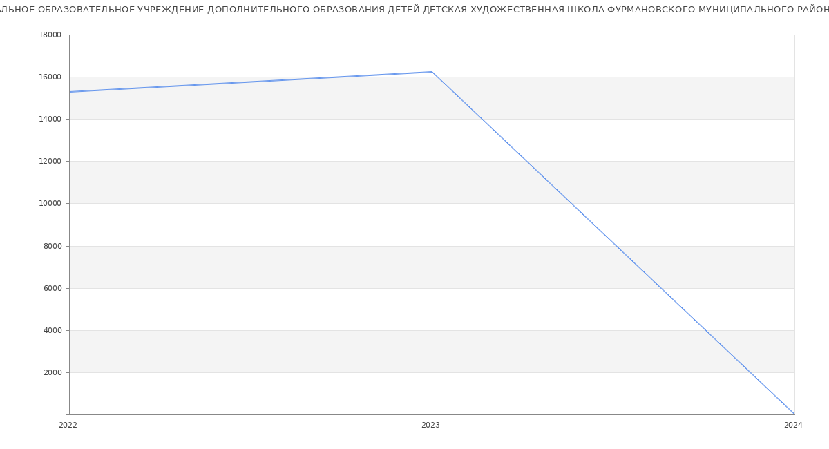 Статистика зарплат МУНИЦИПАЛЬНОЕ ОБРАЗОВАТЕЛЬНОЕ УЧРЕЖДЕНИЕ ДОПОЛНИТЕЛЬНОГО ОБРАЗОВАНИЯ ДЕТЕЙ ДЕТСКАЯ ХУДОЖЕСТВЕННАЯ ШКОЛА ФУРМАНОВСКОГО МУНИЦИПАЛЬНОГО РАЙОНА