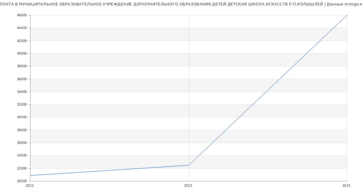Статистика зарплат МУНИЦИПАЛЬНОЕ ОБРАЗОВАТЕЛЬНОЕ УЧРЕЖДЕНИЕ ДОПОЛНИТЕЛЬНОГО ОБРАЗОВАНИЯ ДЕТЕЙ ДЕТСКАЯ ШКОЛА ИСКУССТВ Р.П.КОЛЫШЛЕЙ