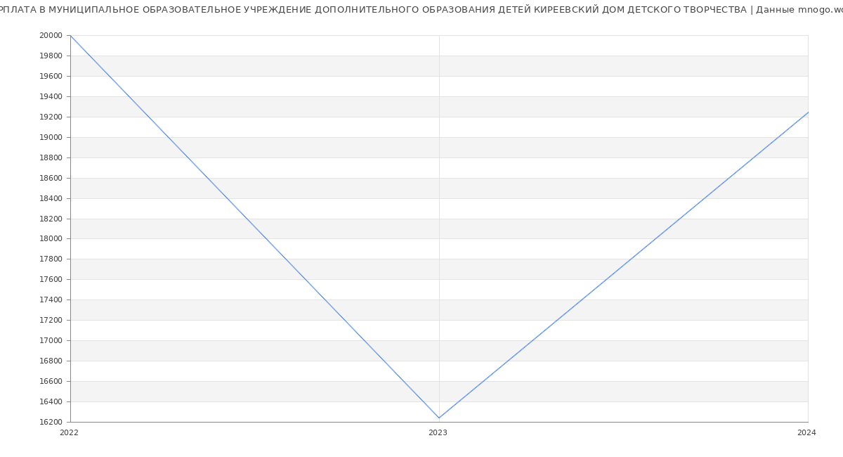 Статистика зарплат МУНИЦИПАЛЬНОЕ ОБРАЗОВАТЕЛЬНОЕ УЧРЕЖДЕНИЕ ДОПОЛНИТЕЛЬНОГО ОБРАЗОВАНИЯ ДЕТЕЙ КИРЕЕВСКИЙ ДОМ ДЕТСКОГО ТВОРЧЕСТВА