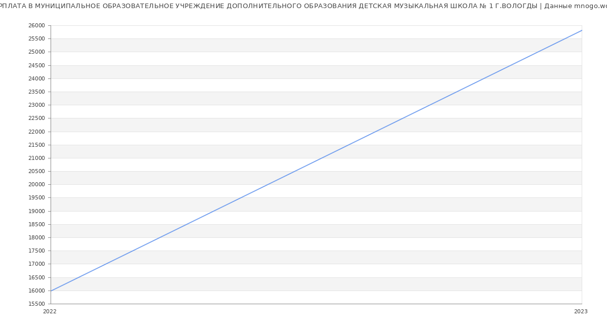 Статистика зарплат МУНИЦИПАЛЬНОЕ ОБРАЗОВАТЕЛЬНОЕ УЧРЕЖДЕНИЕ ДОПОЛНИТЕЛЬНОГО ОБРАЗОВАНИЯ ДЕТСКАЯ МУЗЫКАЛЬНАЯ ШКОЛА № 1 Г.ВОЛОГДЫ