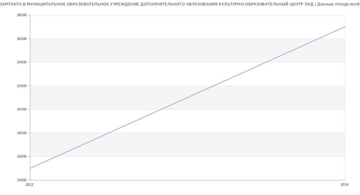 Статистика зарплат МУНИЦИПАЛЬНОЕ ОБРАЗОВАТЕЛЬНОЕ УЧРЕЖДЕНИЕ ДОПОЛНИТЕЛЬНОГО ОБРАЗОВАНИЯ КУЛЬТУРНО-ОБРАЗОВАТЕЛЬНЫЙ ЦЕНТР ЛАД