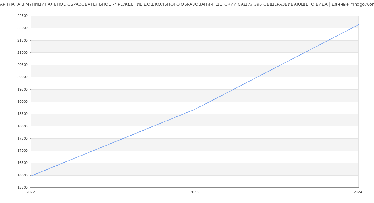Статистика зарплат МУНИЦИПАЛЬНОЕ ОБРАЗОВАТЕЛЬНОЕ УЧРЕЖДЕНИЕ ДОШКОЛЬНОГО ОБРАЗОВАНИЯ  ДЕТСКИЙ САД № 396 ОБЩЕРАЗВИВАЮЩЕГО ВИДА