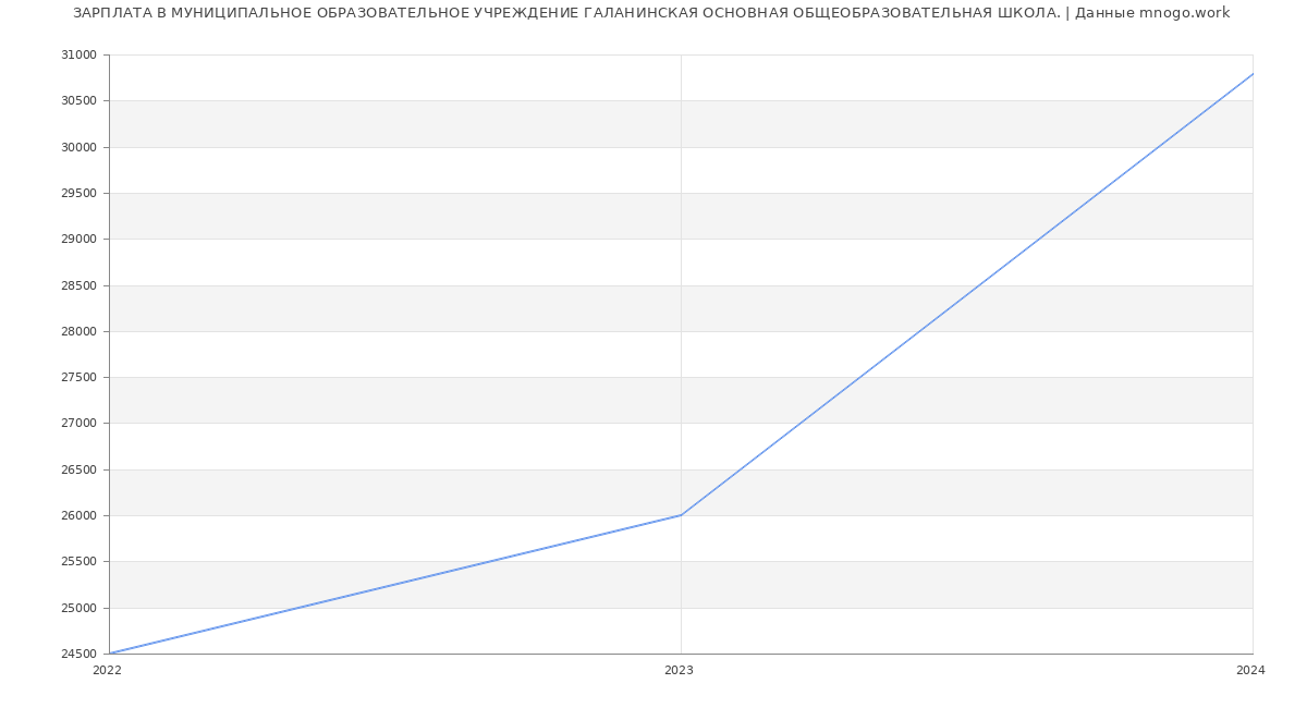 Статистика зарплат МУНИЦИПАЛЬНОЕ ОБРАЗОВАТЕЛЬНОЕ УЧРЕЖДЕНИЕ ГАЛАНИНСКАЯ ОСНОВНАЯ ОБЩЕОБРАЗОВАТЕЛЬНАЯ ШКОЛА.