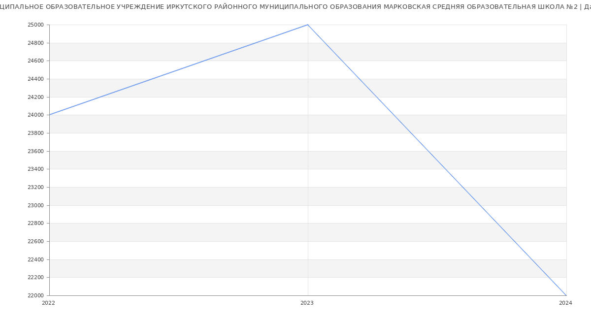 Статистика зарплат МУНИЦИПАЛЬНОЕ ОБРАЗОВАТЕЛЬНОЕ УЧРЕЖДЕНИЕ ИРКУТСКОГО РАЙОННОГО МУНИЦИПАЛЬНОГО ОБРАЗОВАНИЯ МАРКОВСКАЯ СРЕДНЯЯ ОБРАЗОВАТЕЛЬНАЯ ШКОЛА №2