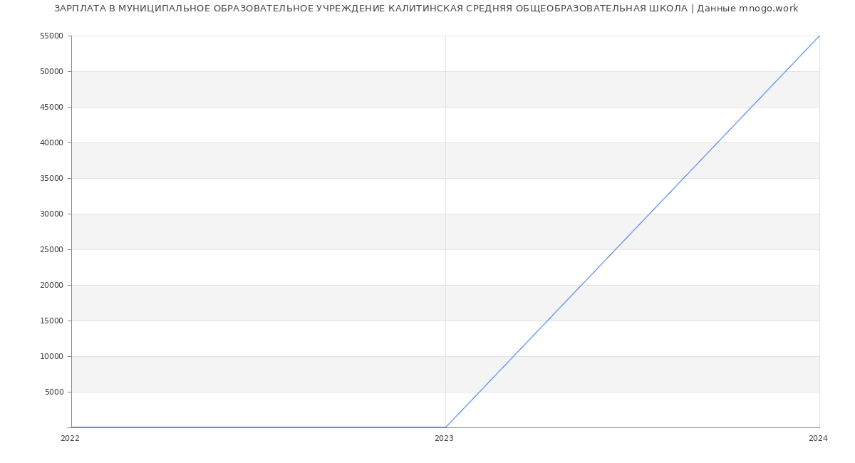 Статистика зарплат МУНИЦИПАЛЬНОЕ ОБРАЗОВАТЕЛЬНОЕ УЧРЕЖДЕНИЕ КАЛИТИНСКАЯ СРЕДНЯЯ ОБЩЕОБРАЗОВАТЕЛЬНАЯ ШКОЛА