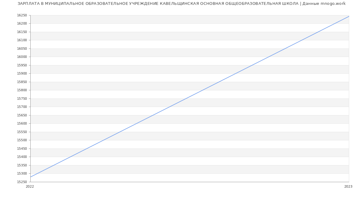 Статистика зарплат МУНИЦИПАЛЬНОЕ ОБРАЗОВАТЕЛЬНОЕ УЧРЕЖДЕНИЕ КАВЕЛЬЩИНСКАЯ ОСНОВНАЯ ОБЩЕОБРАЗОВАТЕЛЬНАЯ ШКОЛА