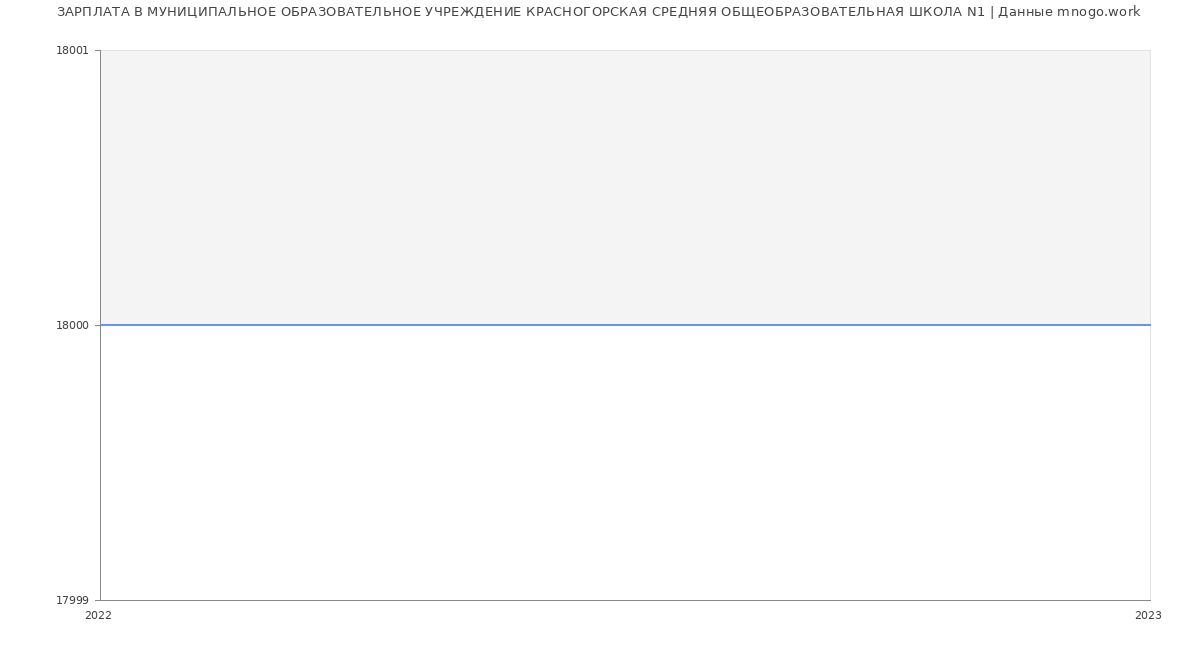 Статистика зарплат МУНИЦИПАЛЬНОЕ ОБРАЗОВАТЕЛЬНОЕ УЧРЕЖДЕНИЕ КРАСНОГОРСКАЯ СРЕДНЯЯ ОБЩЕОБРАЗОВАТЕЛЬНАЯ ШКОЛА N1
