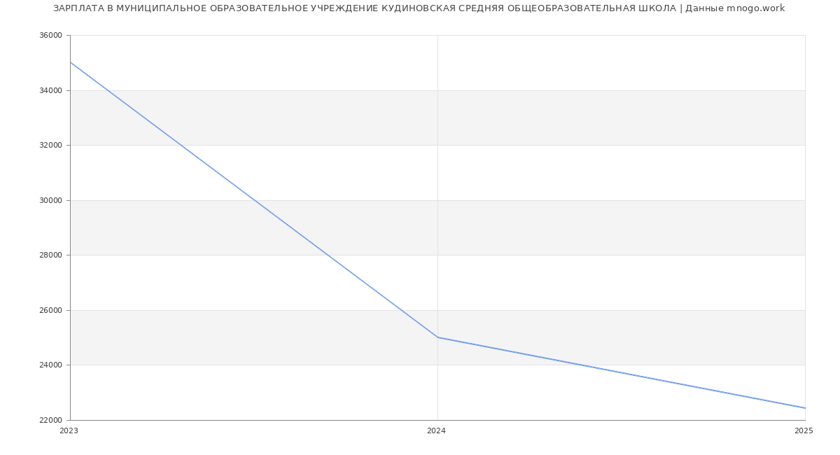 Статистика зарплат МУНИЦИПАЛЬНОЕ ОБРАЗОВАТЕЛЬНОЕ УЧРЕЖДЕНИЕ КУДИНОВСКАЯ СРЕДНЯЯ ОБЩЕОБРАЗОВАТЕЛЬНАЯ ШКОЛА