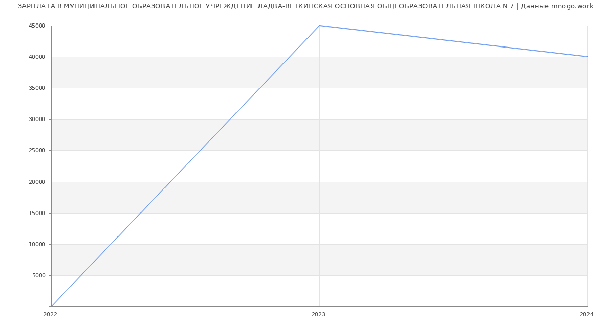 Статистика зарплат МУНИЦИПАЛЬНОЕ ОБРАЗОВАТЕЛЬНОЕ УЧРЕЖДЕНИЕ ЛАДВА-ВЕТКИНСКАЯ ОСНОВНАЯ ОБЩЕОБРАЗОВАТЕЛЬНАЯ ШКОЛА N 7