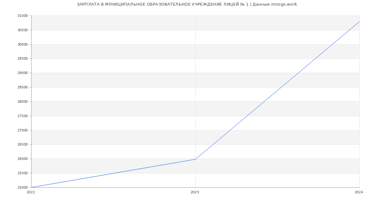 Статистика зарплат МУНИЦИПАЛЬНОЕ ОБРАЗОВАТЕЛЬНОЕ УЧРЕЖДЕНИЕ ЛИЦЕЙ № 1