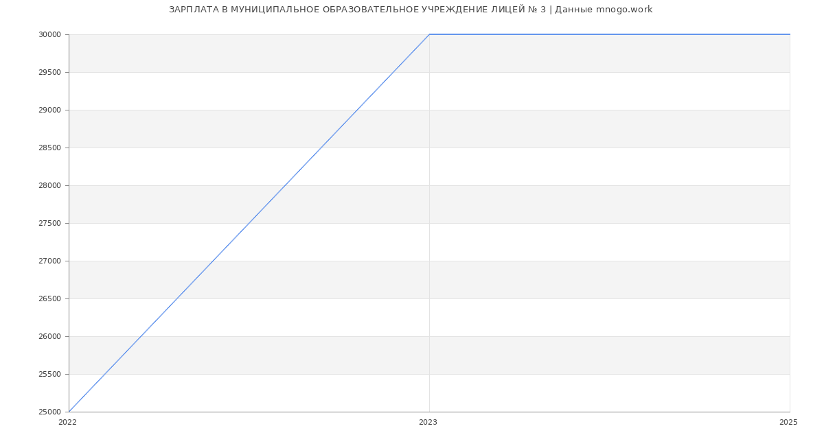 Статистика зарплат МУНИЦИПАЛЬНОЕ ОБРАЗОВАТЕЛЬНОЕ УЧРЕЖДЕНИЕ ЛИЦЕЙ № 3