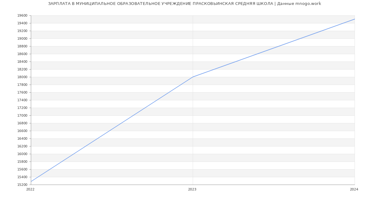 Статистика зарплат МУНИЦИПАЛЬНОЕ ОБРАЗОВАТЕЛЬНОЕ УЧРЕЖДЕНИЕ ПРАСКОВЬИНСКАЯ СРЕДНЯЯ ШКОЛА
