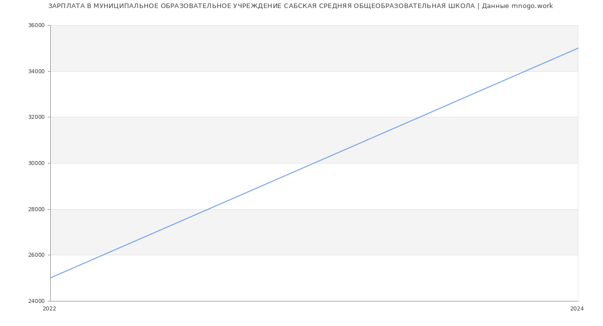 Статистика зарплат МУНИЦИПАЛЬНОЕ ОБРАЗОВАТЕЛЬНОЕ УЧРЕЖДЕНИЕ САБСКАЯ СРЕДНЯЯ ОБЩЕОБРАЗОВАТЕЛЬНАЯ ШКОЛА
