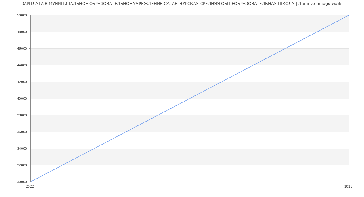 Статистика зарплат МУНИЦИПАЛЬНОЕ ОБРАЗОВАТЕЛЬНОЕ УЧРЕЖДЕНИЕ САГАН-НУРСКАЯ СРЕДНЯЯ ОБЩЕОБРАЗОВАТЕЛЬНАЯ ШКОЛА