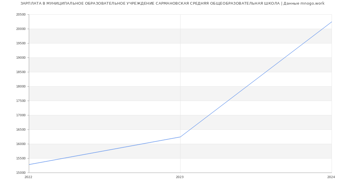 Статистика зарплат МУНИЦИПАЛЬНОЕ ОБРАЗОВАТЕЛЬНОЕ УЧРЕЖДЕНИЕ САРМАНОВСКАЯ СРЕДНЯЯ ОБЩЕОБРАЗОВАТЕЛЬНАЯ ШКОЛА