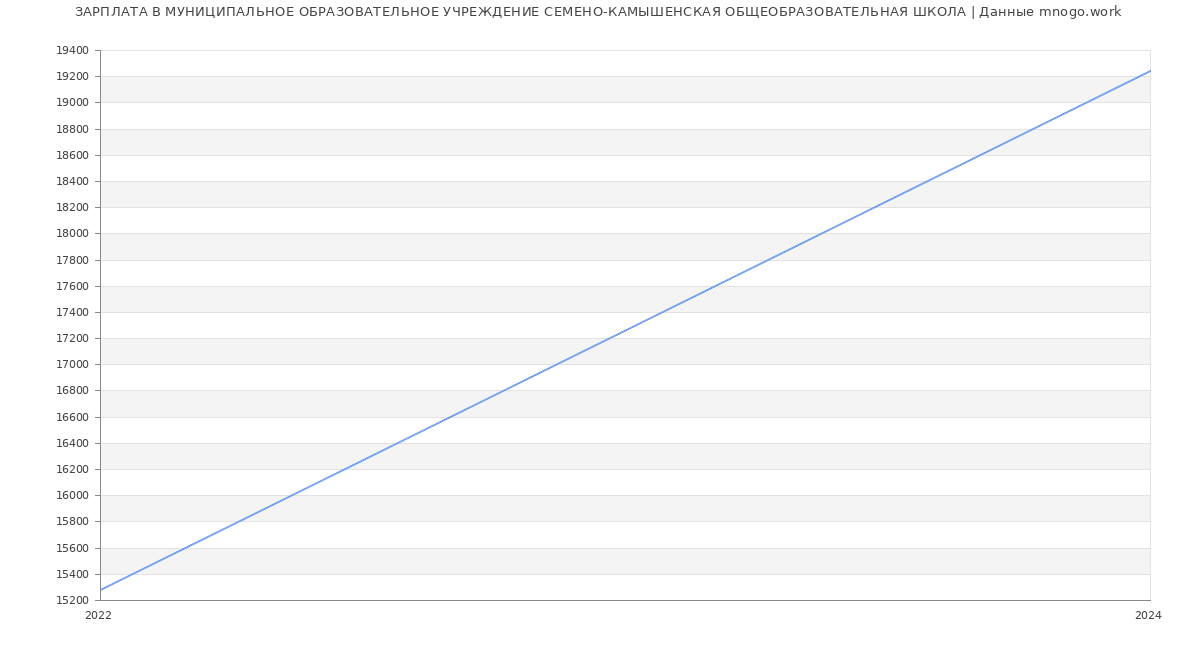 Статистика зарплат МУНИЦИПАЛЬНОЕ ОБРАЗОВАТЕЛЬНОЕ УЧРЕЖДЕНИЕ СЕМЕНО-КАМЫШЕНСКАЯ ОБЩЕОБРАЗОВАТЕЛЬНАЯ ШКОЛА