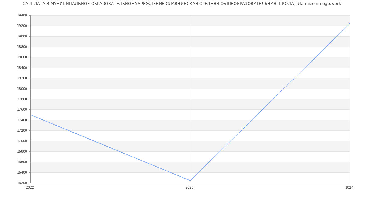 Статистика зарплат МУНИЦИПАЛЬНОЕ ОБРАЗОВАТЕЛЬНОЕ УЧРЕЖДЕНИЕ СЛАВНИНСКАЯ СРЕДНЯЯ ОБЩЕОБРАЗОВАТЕЛЬНАЯ ШКОЛА