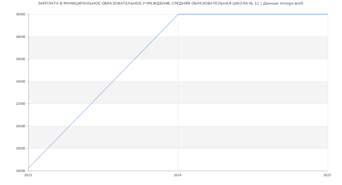 Статистика зарплат МУНИЦИПАЛЬНОЕ ОБРАЗОВАТЕЛЬНОЕ УЧРЕЖДЕНИЕ СРЕДНЯЯ ОБРАЗОВАТЕЛЬНАЯ ШКОЛА № 11
