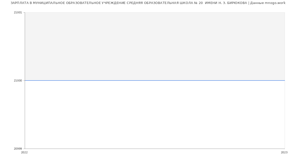 Статистика зарплат МУНИЦИПАЛЬНОЕ ОБРАЗОВАТЕЛЬНОЕ УЧРЕЖДЕНИЕ СРЕДНЯЯ ОБРАЗОВАТЕЛЬНАЯ ШКОЛА № 20  ИМЕНИ Н. З. БИРЮКОВА