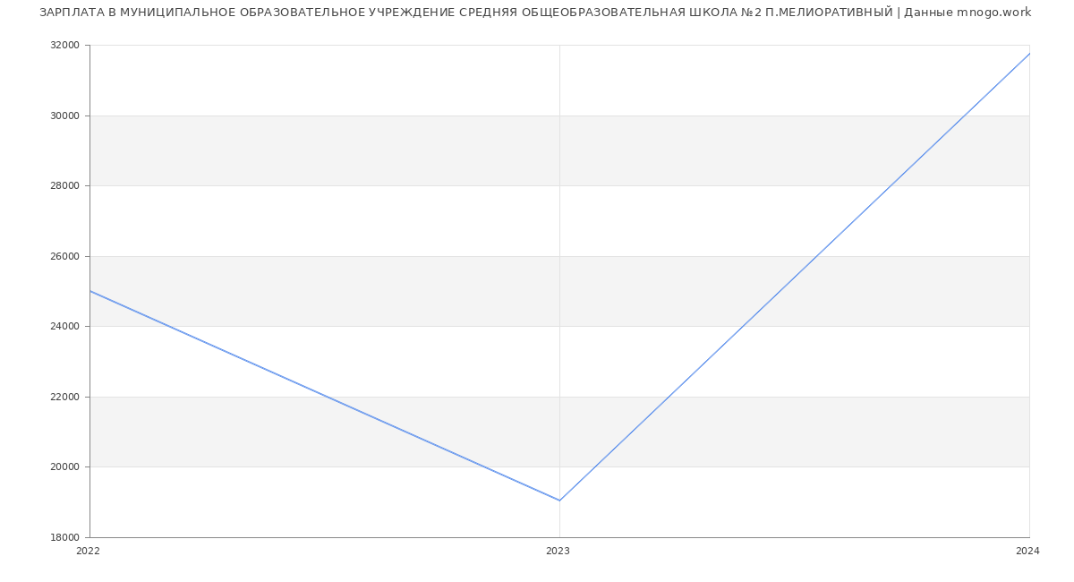 Статистика зарплат МУНИЦИПАЛЬНОЕ ОБРАЗОВАТЕЛЬНОЕ УЧРЕЖДЕНИЕ СРЕДНЯЯ ОБЩЕОБРАЗОВАТЕЛЬНАЯ ШКОЛА №2 П.МЕЛИОРАТИВНЫЙ