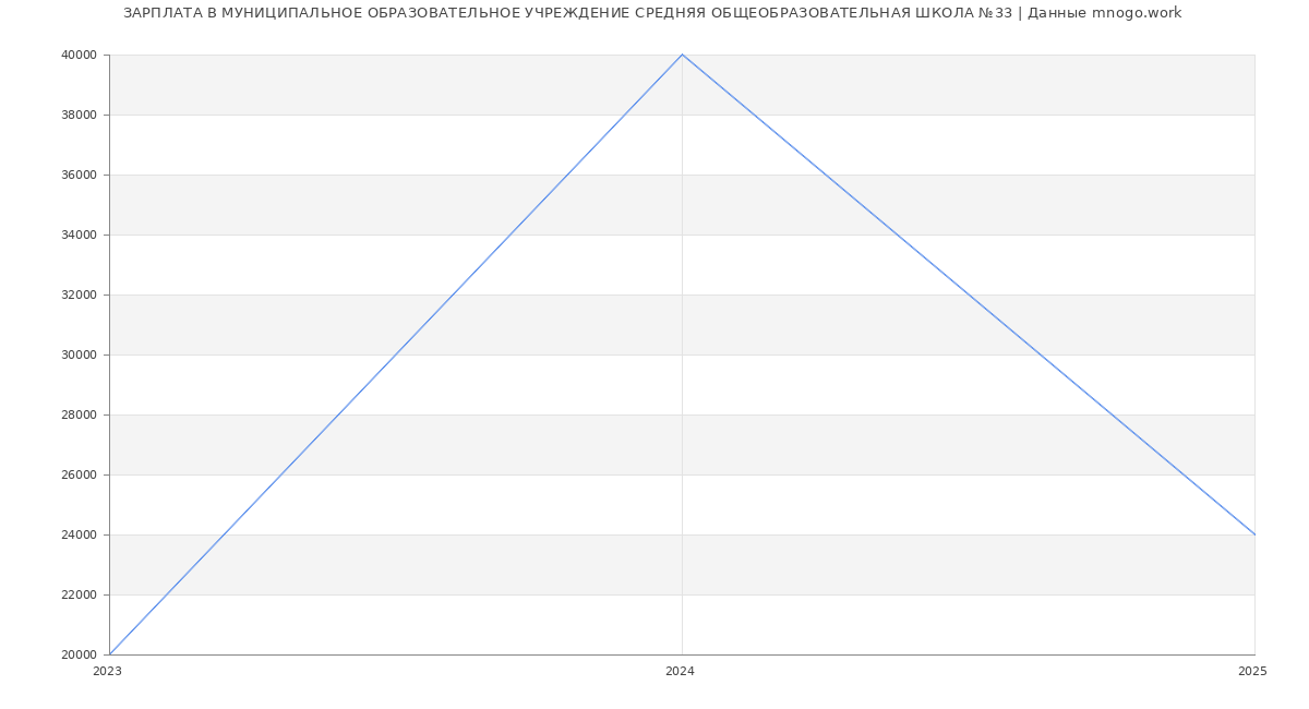 Статистика зарплат МУНИЦИПАЛЬНОЕ ОБРАЗОВАТЕЛЬНОЕ УЧРЕЖДЕНИЕ СРЕДНЯЯ ОБЩЕОБРАЗОВАТЕЛЬНАЯ ШКОЛА №33