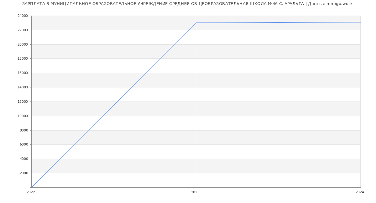 Статистика зарплат МУНИЦИПАЛЬНОЕ ОБРАЗОВАТЕЛЬНОЕ УЧРЕЖДЕНИЕ СРЕДНЯЯ ОБЩЕОБРАЗОВАТЕЛЬНАЯ ШКОЛА №46 С. УРУЛЬГА