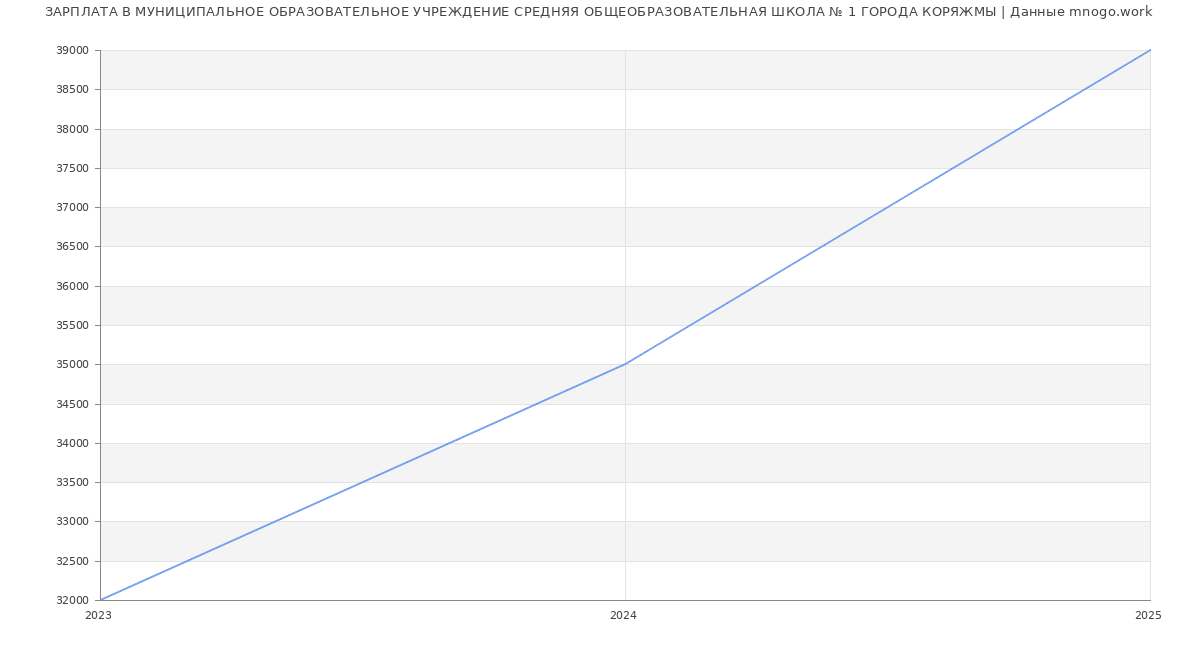 Статистика зарплат МУНИЦИПАЛЬНОЕ ОБРАЗОВАТЕЛЬНОЕ УЧРЕЖДЕНИЕ СРЕДНЯЯ ОБЩЕОБРАЗОВАТЕЛЬНАЯ ШКОЛА № 1 ГОРОДА КОРЯЖМЫ