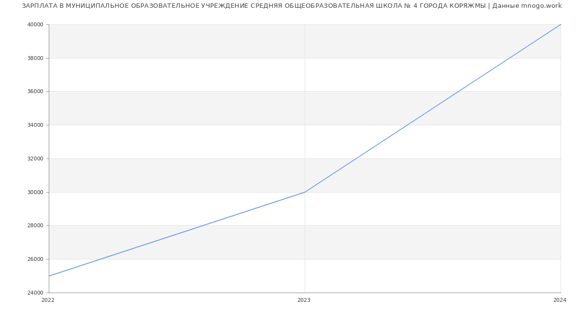 Статистика зарплат МУНИЦИПАЛЬНОЕ ОБРАЗОВАТЕЛЬНОЕ УЧРЕЖДЕНИЕ СРЕДНЯЯ ОБЩЕОБРАЗОВАТЕЛЬНАЯ ШКОЛА № 4 ГОРОДА КОРЯЖМЫ