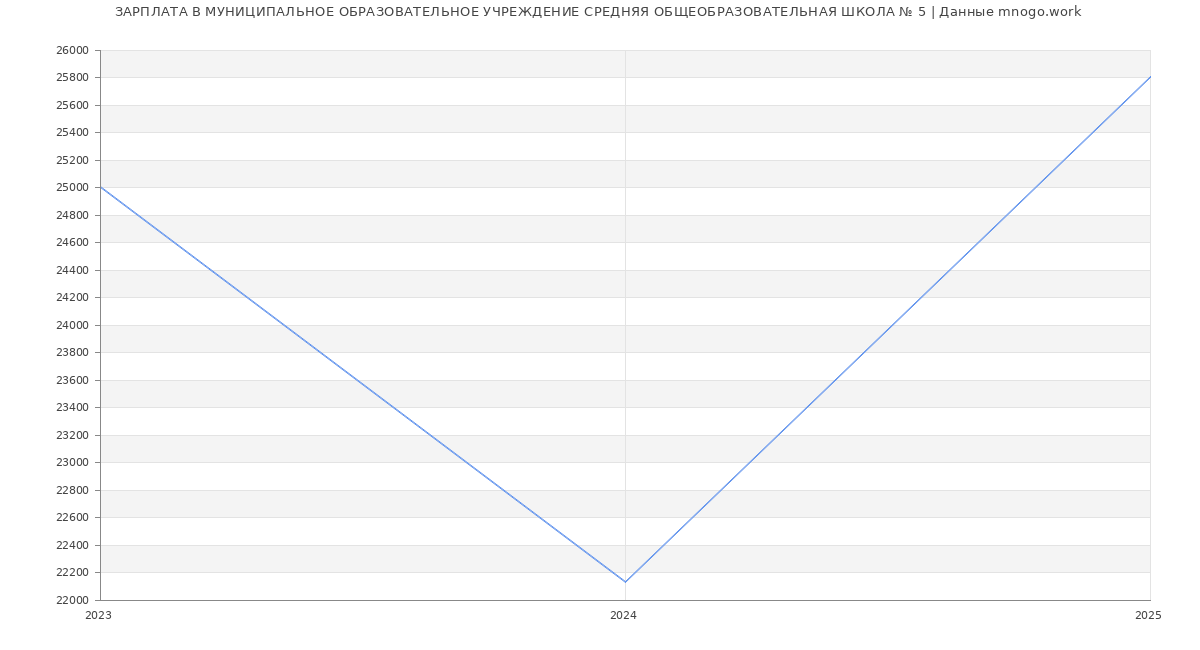 Статистика зарплат МУНИЦИПАЛЬНОЕ ОБРАЗОВАТЕЛЬНОЕ УЧРЕЖДЕНИЕ СРЕДНЯЯ ОБЩЕОБРАЗОВАТЕЛЬНАЯ ШКОЛА № 5