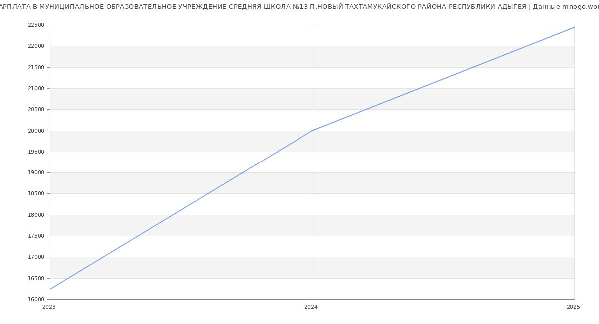 Статистика зарплат МУНИЦИПАЛЬНОЕ ОБРАЗОВАТЕЛЬНОЕ УЧРЕЖДЕНИЕ СРЕДНЯЯ ШКОЛА №13 П.НОВЫЙ ТАХТАМУКАЙСКОГО РАЙОНА РЕСПУБЛИКИ АДЫГЕЯ