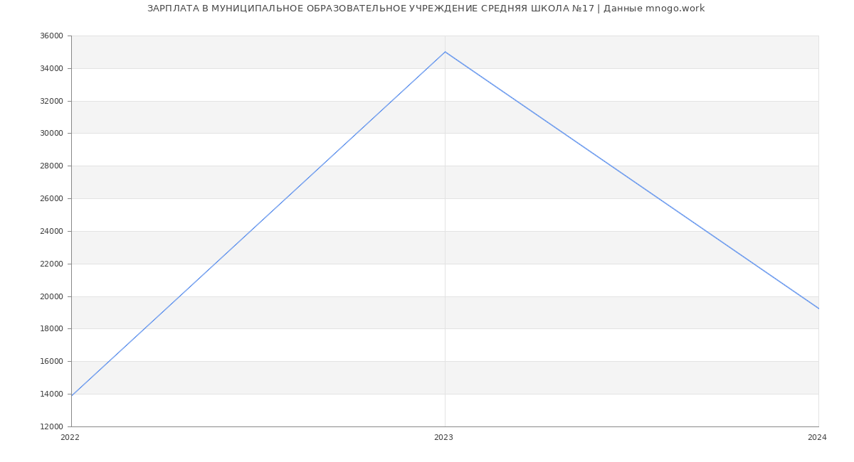 Статистика зарплат МУНИЦИПАЛЬНОЕ ОБРАЗОВАТЕЛЬНОЕ УЧРЕЖДЕНИЕ СРЕДНЯЯ ШКОЛА №17