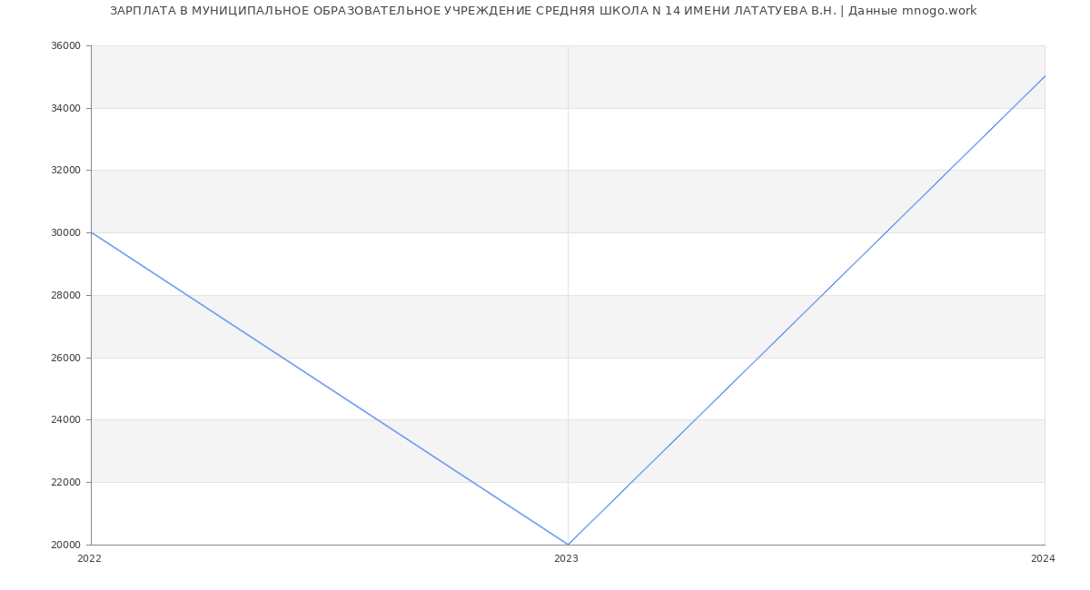 Статистика зарплат МУНИЦИПАЛЬНОЕ ОБРАЗОВАТЕЛЬНОЕ УЧРЕЖДЕНИЕ СРЕДНЯЯ ШКОЛА N 14 ИМЕНИ ЛАТАТУЕВА В.Н.