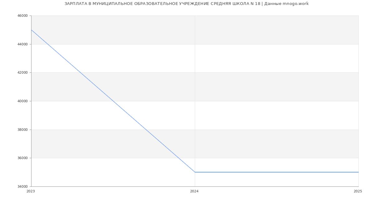 Статистика зарплат МУНИЦИПАЛЬНОЕ ОБРАЗОВАТЕЛЬНОЕ УЧРЕЖДЕНИЕ СРЕДНЯЯ ШКОЛА N 18