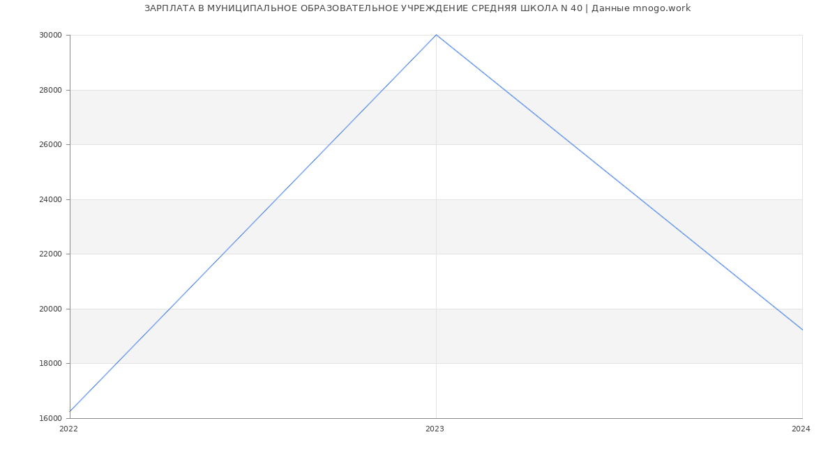 Статистика зарплат МУНИЦИПАЛЬНОЕ ОБРАЗОВАТЕЛЬНОЕ УЧРЕЖДЕНИЕ СРЕДНЯЯ ШКОЛА N 40