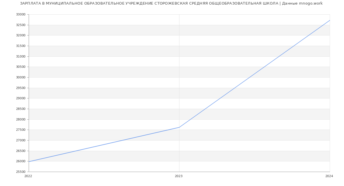 Статистика зарплат МУНИЦИПАЛЬНОЕ ОБРАЗОВАТЕЛЬНОЕ УЧРЕЖДЕНИЕ СТОРОЖЕВСКАЯ СРЕДНЯЯ ОБЩЕОБРАЗОВАТЕЛЬНАЯ ШКОЛА