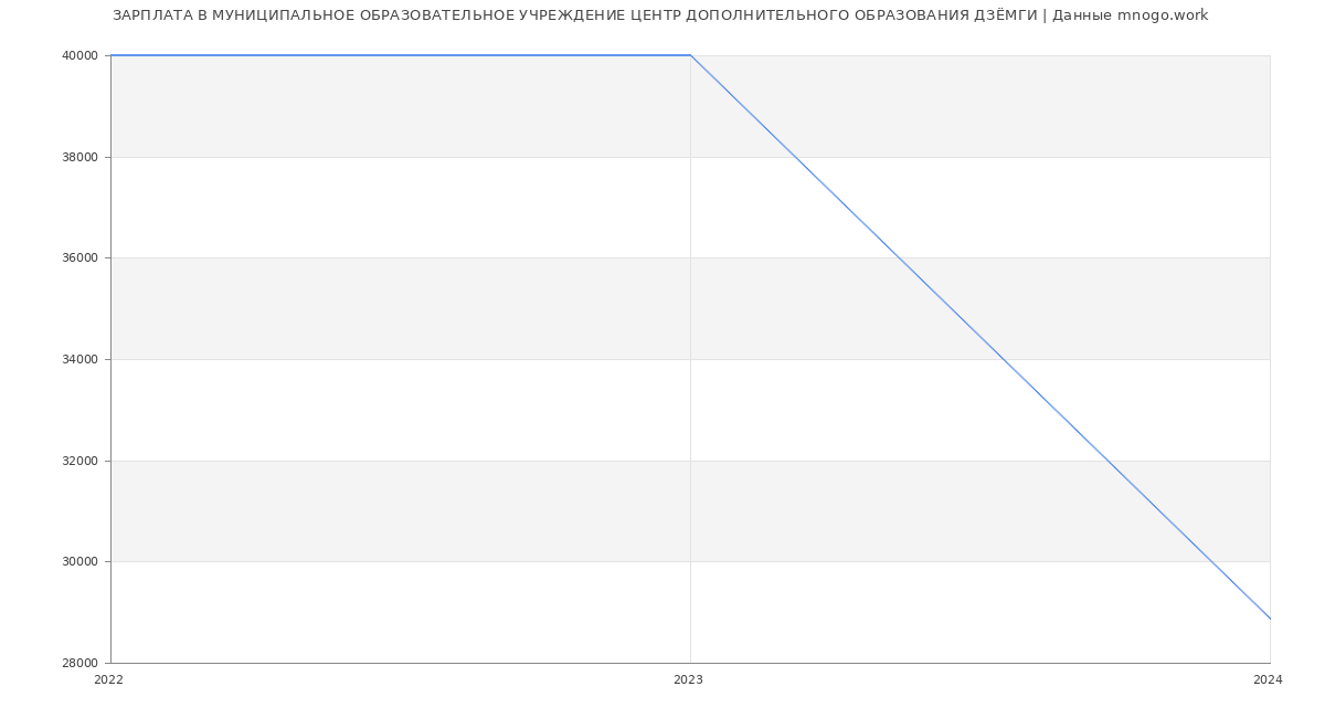 Статистика зарплат МУНИЦИПАЛЬНОЕ ОБРАЗОВАТЕЛЬНОЕ УЧРЕЖДЕНИЕ ЦЕНТР ДОПОЛНИТЕЛЬНОГО ОБРАЗОВАНИЯ ДЗЁМГИ
