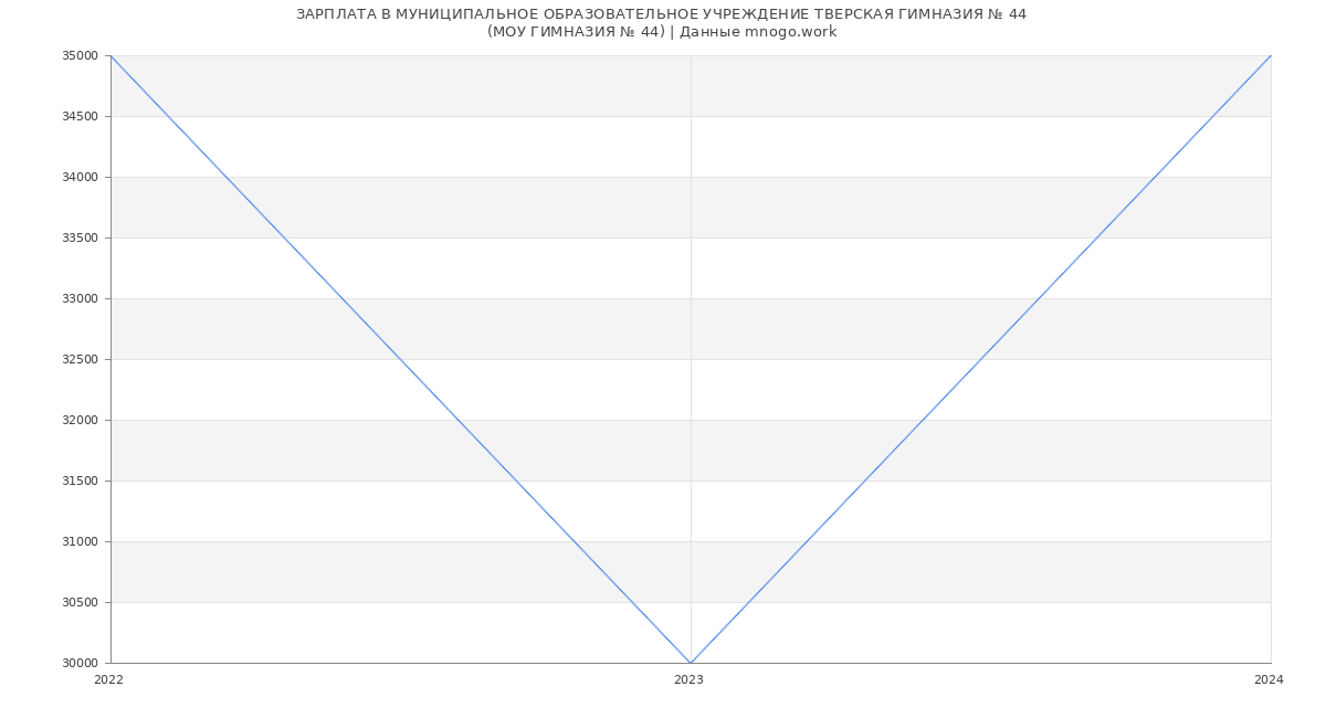 Статистика зарплат МУНИЦИПАЛЬНОЕ ОБРАЗОВАТЕЛЬНОЕ УЧРЕЖДЕНИЕ ТВЕРСКАЯ ГИМНАЗИЯ № 44
(МОУ ГИМНАЗИЯ № 44)