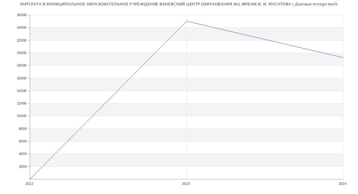 Статистика зарплат МУНИЦИПАЛЬНОЕ ОБРАЗОВАТЕЛЬНОЕ УЧРЕЖДЕНИЕ ВЕНЕВСКИЙ ЦЕНТР ОБРАЗОВАНИЯ №1 ИМЕНИ И. И. МУСАТОВА