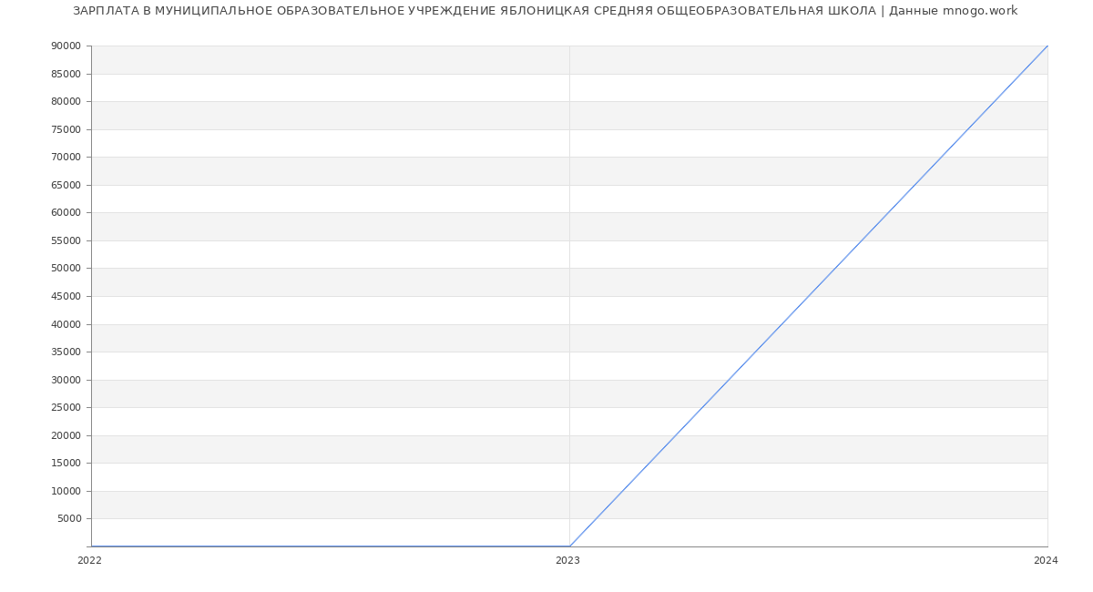 Статистика зарплат МУНИЦИПАЛЬНОЕ ОБРАЗОВАТЕЛЬНОЕ УЧРЕЖДЕНИЕ ЯБЛОНИЦКАЯ СРЕДНЯЯ ОБЩЕОБРАЗОВАТЕЛЬНАЯ ШКОЛА