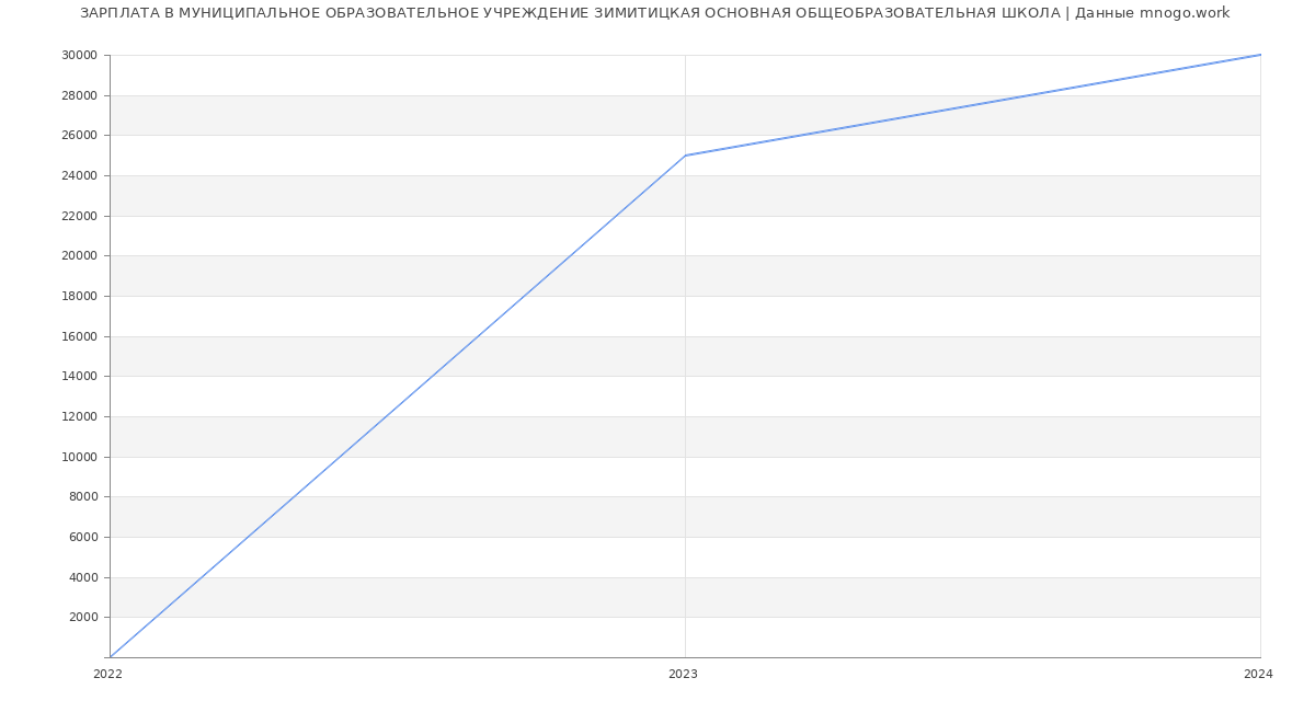 Статистика зарплат МУНИЦИПАЛЬНОЕ ОБРАЗОВАТЕЛЬНОЕ УЧРЕЖДЕНИЕ ЗИМИТИЦКАЯ ОСНОВНАЯ ОБЩЕОБРАЗОВАТЕЛЬНАЯ ШКОЛА
