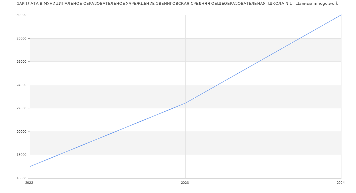 Статистика зарплат МУНИЦИПАЛЬНОЕ ОБРАЗОВАТЕЛЬНОЕ УЧРЕЖДЕНИЕ ЗВЕНИГОВСКАЯ СРЕДНЯЯ ОБЩЕОБРАЗОВАТЕЛЬНАЯ  ШКОЛА N 1