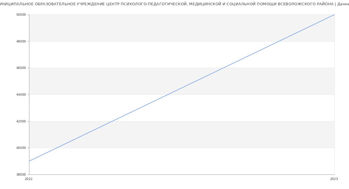 Статистика зарплат МУНИЦИПАЛЬНОЕ ОБРАЗОВАТЕЛЬНОЕ УЧРЕЖДЕНИЕ ЦЕНТР ПСИХОЛОГО-ПЕДАГОГИЧЕСКОЙ, МЕДИЦИНСКОЙ И СОЦИАЛЬНОЙ ПОМОЩИ ВСЕВОЛОЖСКОГО РАЙОНА