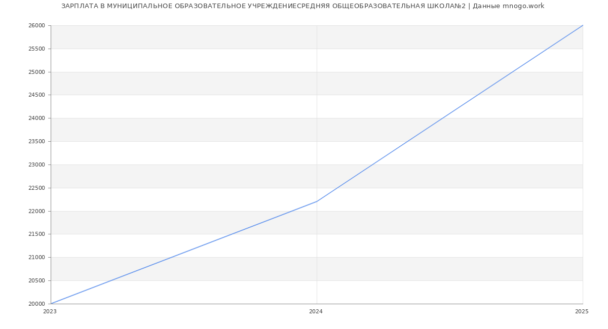 Статистика зарплат МУНИЦИПАЛЬНОЕ ОБРАЗОВАТЕЛЬНОЕ УЧРЕЖДЕНИЕСРЕДНЯЯ ОБЩЕОБРАЗОВАТЕЛЬНАЯ ШКОЛА№2