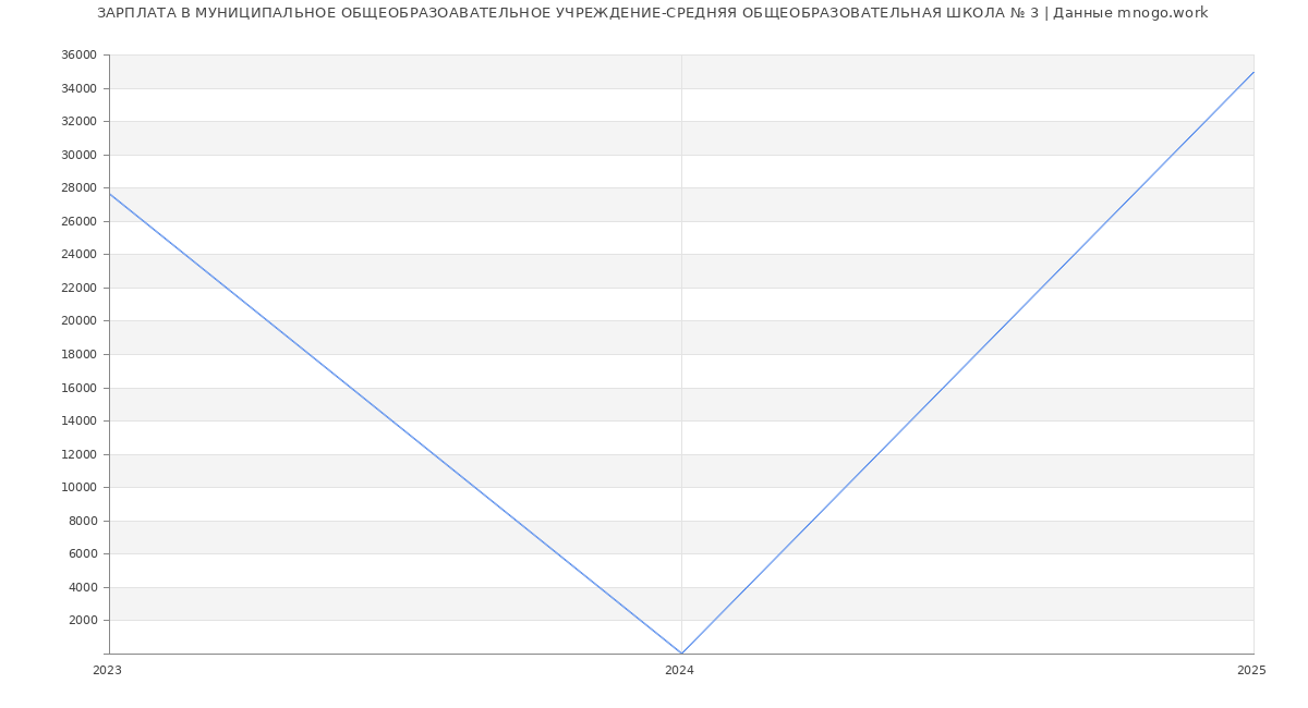 Статистика зарплат МУНИЦИПАЛЬНОЕ ОБЩЕОБРАЗОАВАТЕЛЬНОЕ УЧРЕЖДЕНИЕ-СРЕДНЯЯ ОБЩЕОБРАЗОВАТЕЛЬНАЯ ШКОЛА № 3