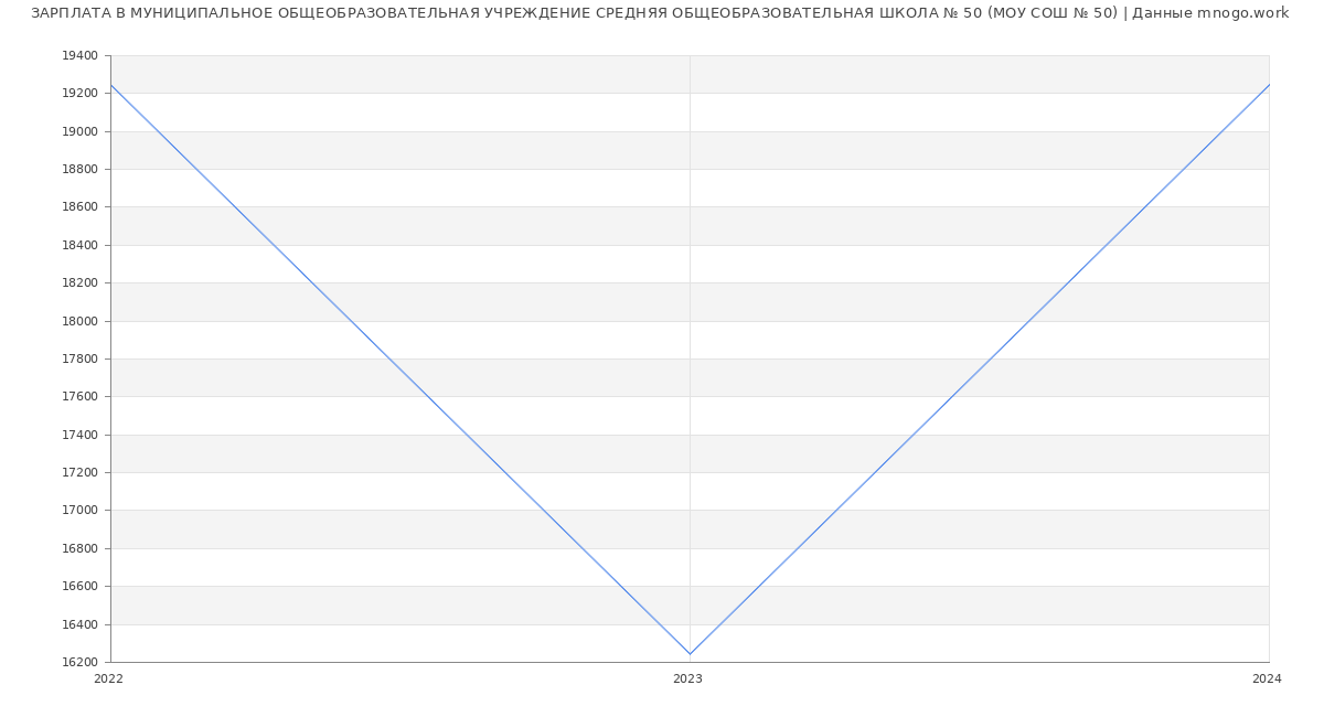 Статистика зарплат МУНИЦИПАЛЬНОЕ ОБЩЕОБРАЗОВАТЕЛЬНАЯ УЧРЕЖДЕНИЕ СРЕДНЯЯ ОБЩЕОБРАЗОВАТЕЛЬНАЯ ШКОЛА № 50 (МОУ СОШ № 50)
