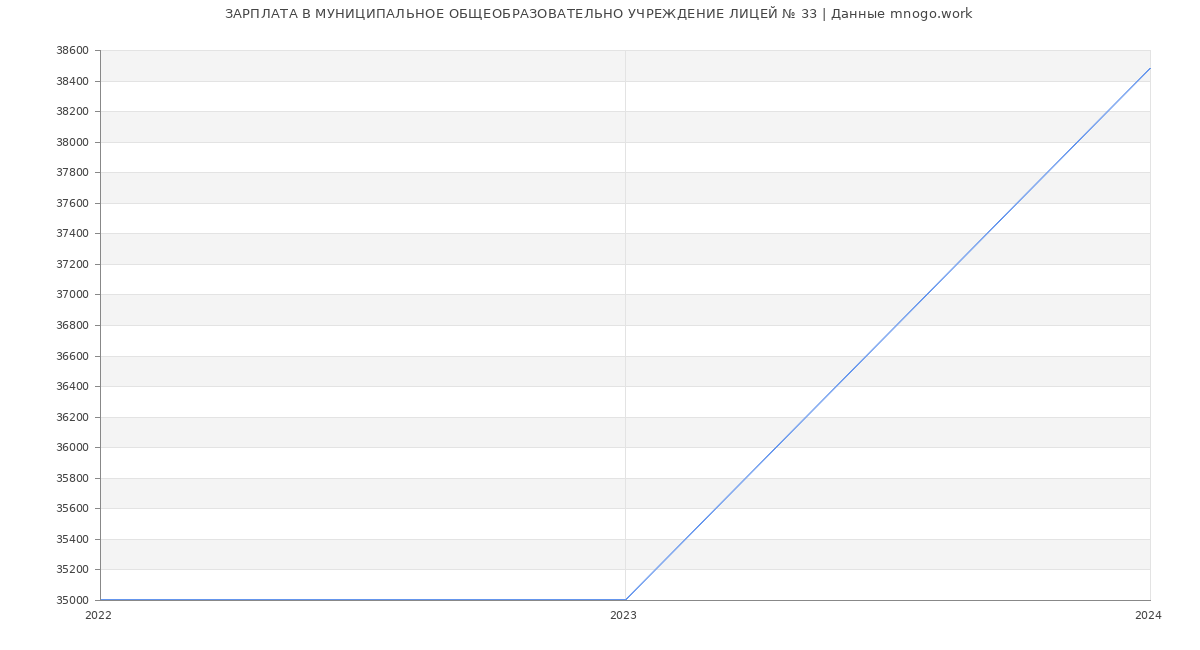 Статистика зарплат МУНИЦИПАЛЬНОЕ ОБЩЕОБРАЗОВАТЕЛЬНО УЧРЕЖДЕНИЕ ЛИЦЕЙ № 33