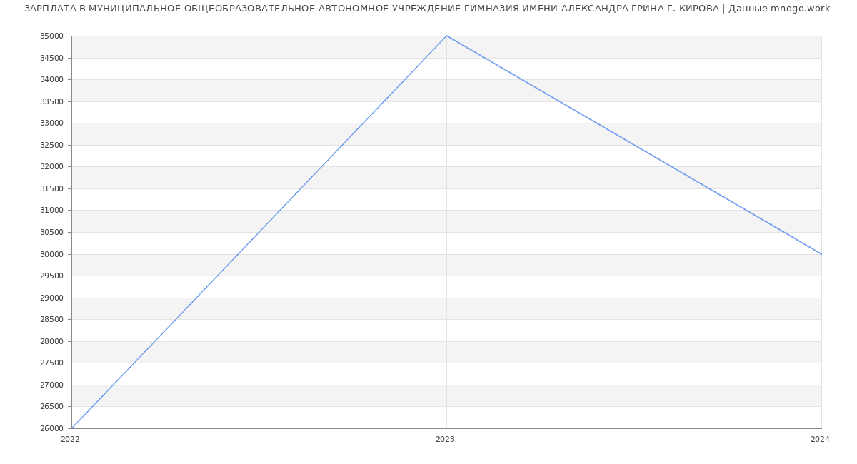 Статистика зарплат МУНИЦИПАЛЬНОЕ ОБЩЕОБРАЗОВАТЕЛЬНОЕ АВТОНОМНОЕ УЧРЕЖДЕНИЕ ГИМНАЗИЯ ИМЕНИ АЛЕКСАНДРА ГРИНА Г. КИРОВА